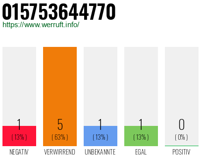 Rufnummer 015753644770 Telefonnummer 015753644770