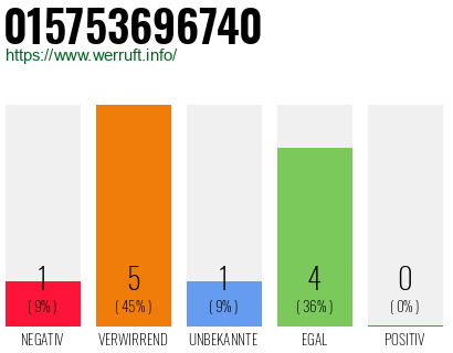 Rufnummer 015753696740 Telefonnummer 015753696740