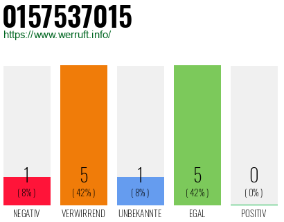 Rufnummer 0157537015 Telefonnummer 0157537015