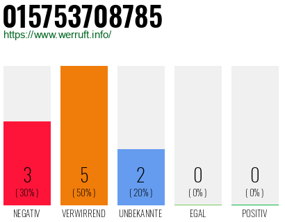 Rufnummer 015753708785 Telefonnummer 015753708785