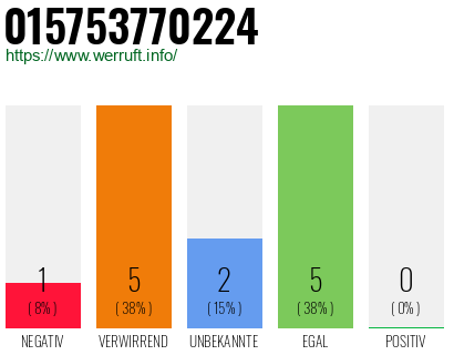 Rufnummer 015753770224 Telefonnummer 015753770224