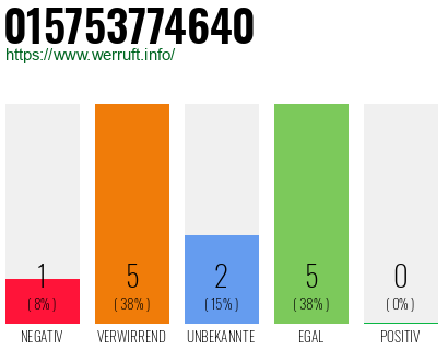 Rufnummer 015753774640 Telefonnummer 015753774640