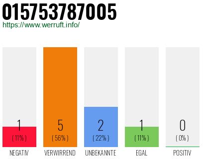 Rufnummer 015753787005 Telefonnummer 015753787005