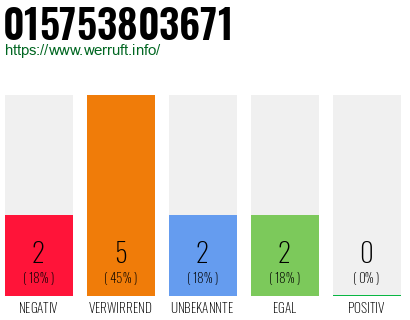 Rufnummer 015753803671 Telefonnummer 015753803671