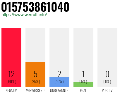 Rufnummer 015753861040 Telefonnummer 015753861040