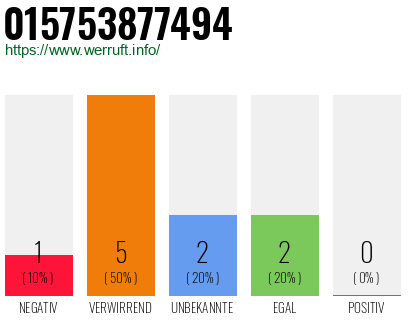 Rufnummer 015753877494 Telefonnummer 015753877494
