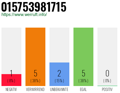 Rufnummer 015753981715 Telefonnummer 015753981715