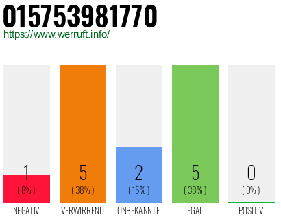 Rufnummer 015753981770 Telefonnummer 015753981770