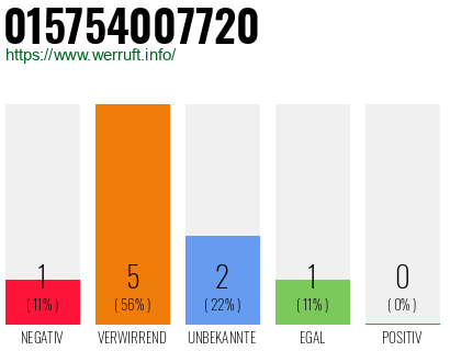 Rufnummer 015754007720 Telefonnummer 015754007720