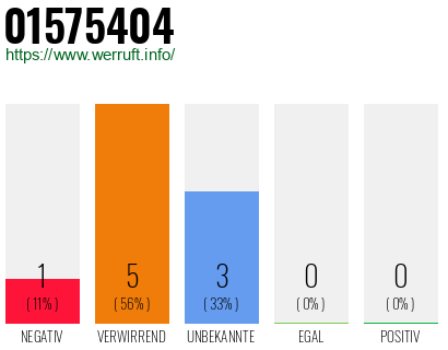 Rufnummer 01575404 Telefonnummer 01575404