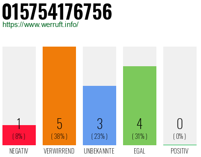 Rufnummer 015754176756 Telefonnummer 015754176756