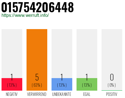 Rufnummer 015754206448 Telefonnummer 015754206448