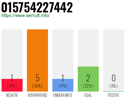 Rufnummer 015754227442 Telefonnummer 015754227442
