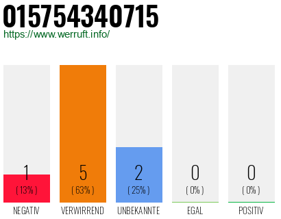 Rufnummer 015754340715 Telefonnummer 015754340715