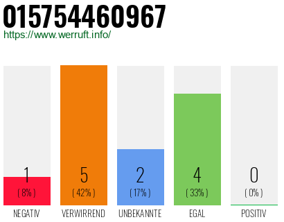 Rufnummer 015754460967 Telefonnummer 015754460967
