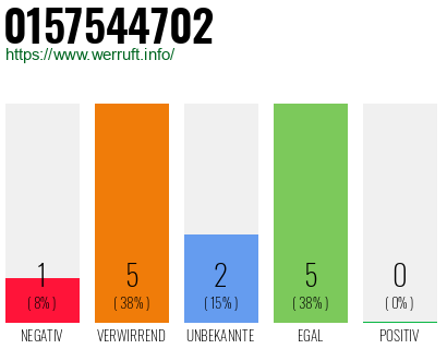 Rufnummer 0157544702 Telefonnummer 0157544702