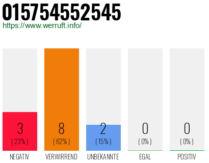 Rufnummer 015754552545 Telefonnummer 015754552545