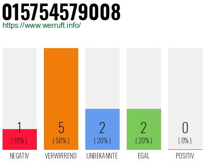 Rufnummer 015754579008 Telefonnummer 015754579008