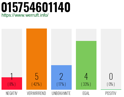 Rufnummer 015754601140 Telefonnummer 015754601140