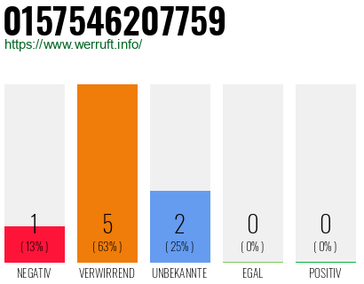 Rufnummer 0157546207759 Telefonnummer 0157546207759