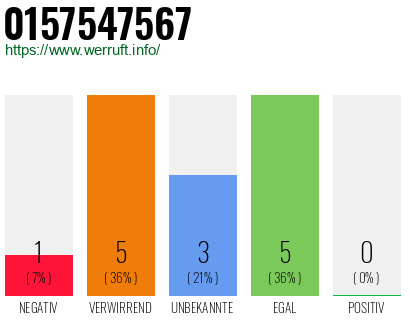 Rufnummer 0157547567 Telefonnummer 0157547567