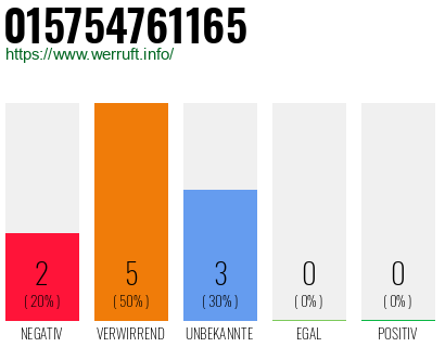 Rufnummer 015754761165 Telefonnummer 015754761165