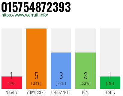 Rufnummer 015754872393 Telefonnummer 015754872393