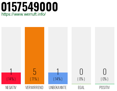 Rufnummer 0157549000 Telefonnummer 0157549000
