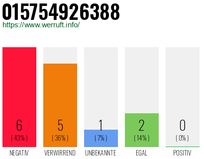Rufnummer 015754926388 Telefonnummer 015754926388