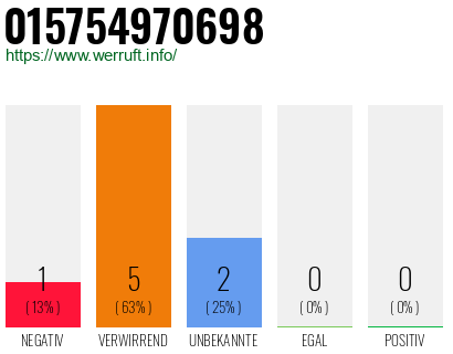 Rufnummer 015754970698 Telefonnummer 015754970698