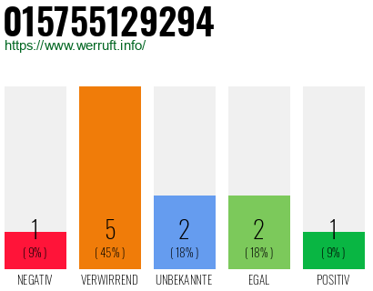 Rufnummer 015755129294 Telefonnummer 015755129294