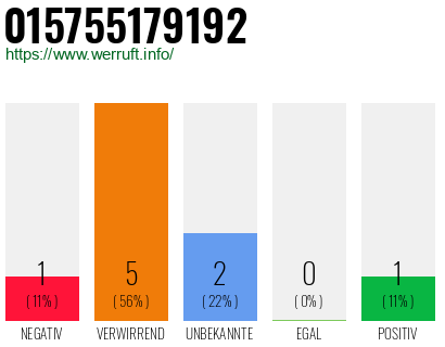 Rufnummer 015755179192 Telefonnummer 015755179192