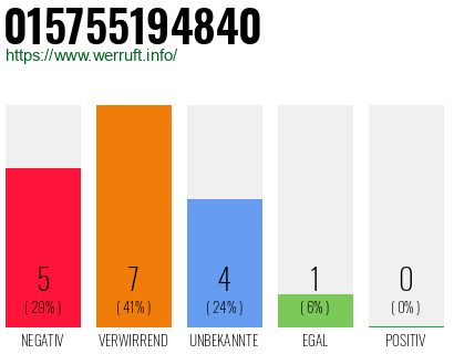 Rufnummer 015755194840 Telefonnummer 015755194840