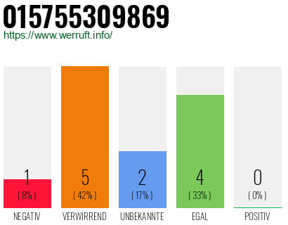 Rufnummer 015755309869 Telefonnummer 015755309869