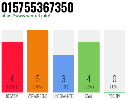 Rufnummer 015755367350 Telefonnummer 015755367350