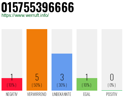 Rufnummer 015755396666 Telefonnummer 015755396666
