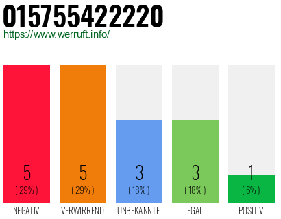 Rufnummer 015755422220 Telefonnummer 015755422220