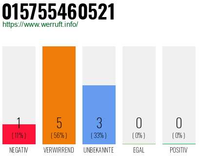 Rufnummer 015755460521 Telefonnummer 015755460521