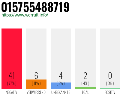 Rufnummer 015755488719 Telefonnummer 015755488719