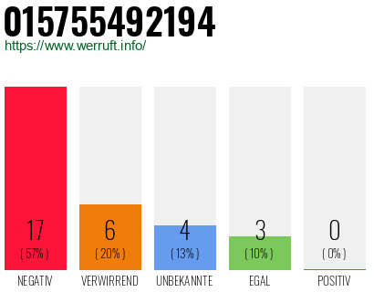 Rufnummer 015755492194 Telefonnummer 015755492194