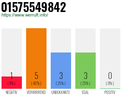 Rufnummer 01575549842 Telefonnummer 01575549842