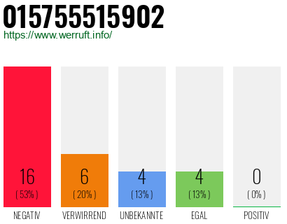 Rufnummer 015755515902 Telefonnummer 015755515902