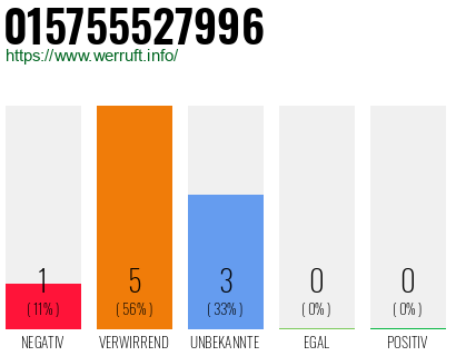 Rufnummer 015755527996 Telefonnummer 015755527996