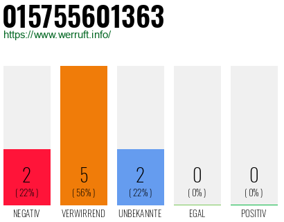 Rufnummer 015755601363 Telefonnummer 015755601363