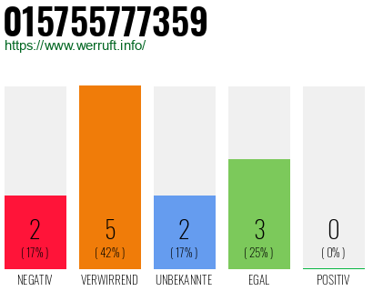 Telefonnummer 015755777359