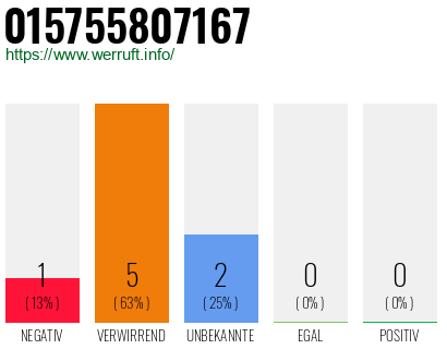 Rufnummer 015755807167 Telefonnummer 015755807167