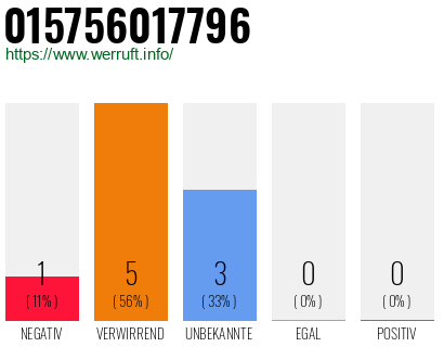 Rufnummer 015756017796 Telefonnummer 015756017796