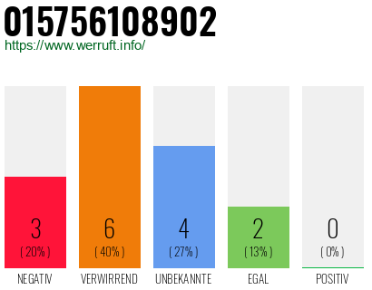 Rufnummer 015756108902 Telefonnummer 015756108902