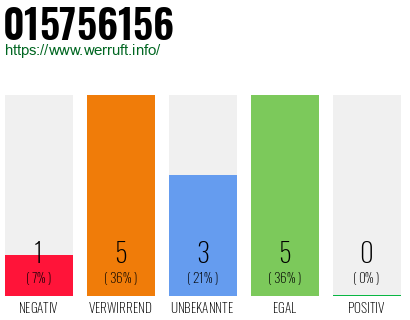 Rufnummer 015756156 Telefonnummer 015756156