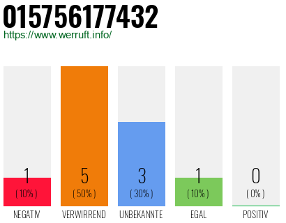 Rufnummer 015756177432 Telefonnummer 015756177432
